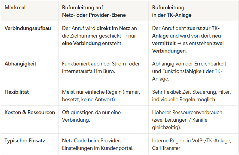 Vergleich zwischen TK-Anlage und Provider-Umleitung